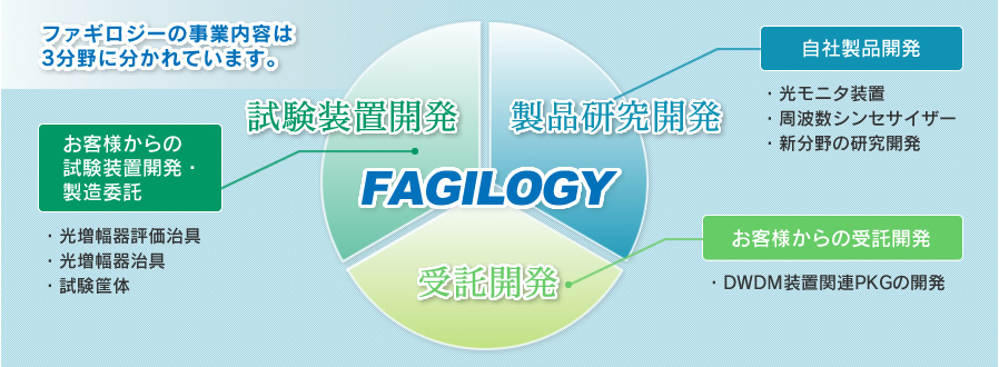 ファギロジーの事業内容は3分野に分かれています。
